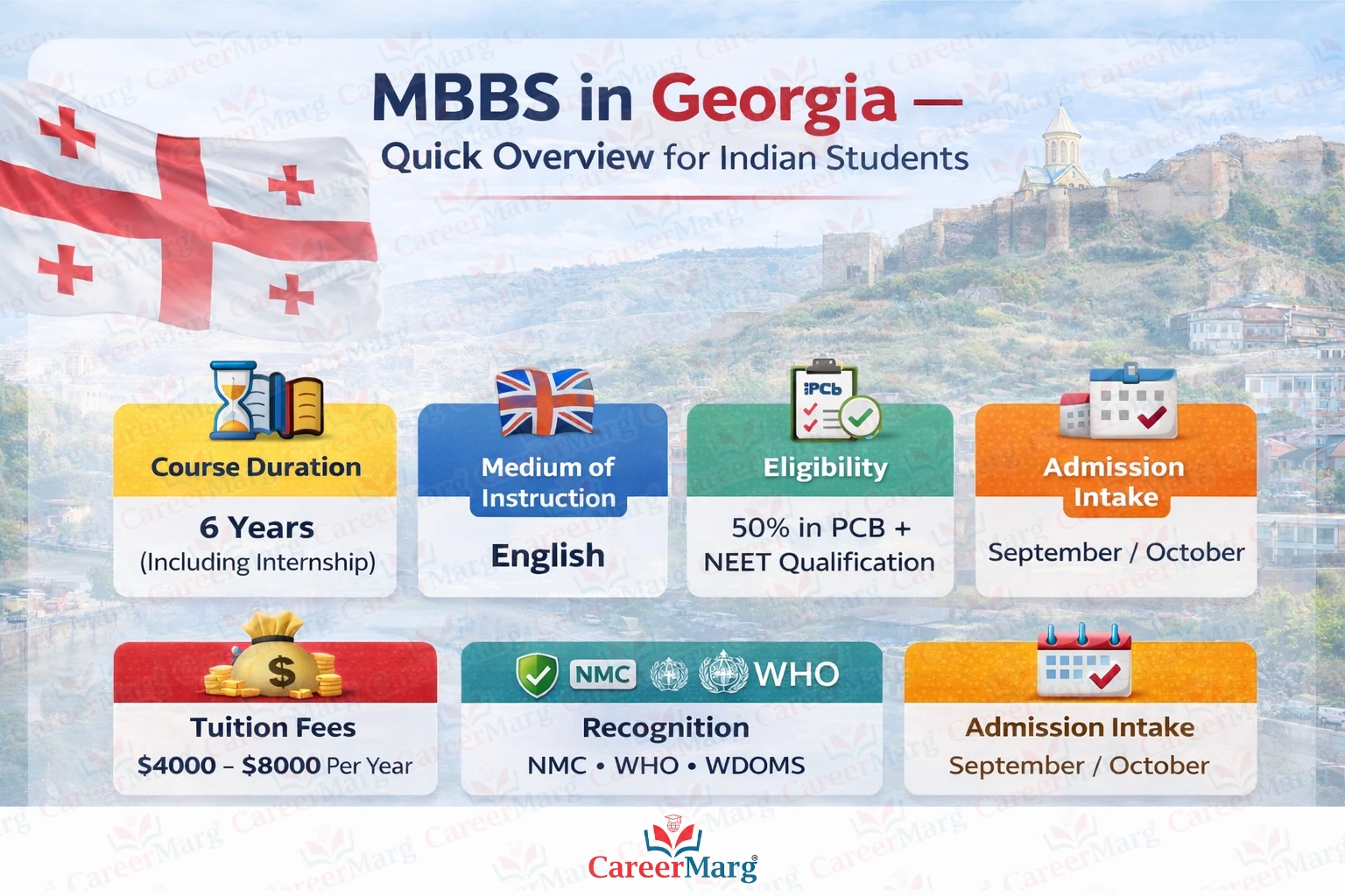 MBBS in Georgia infographic showing course duration, tuition fees, eligibility, and NMC recognized medical universities for Indian students
